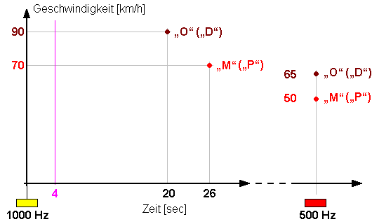 Diagramm PZB 60