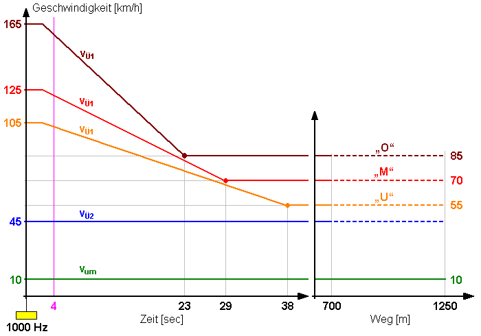 Diagramm PZB 90