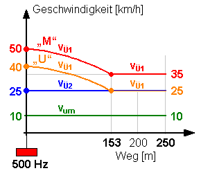 Diagramm PZB 90