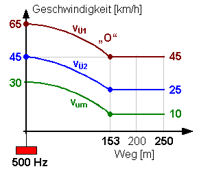 Diagramm PZB 90