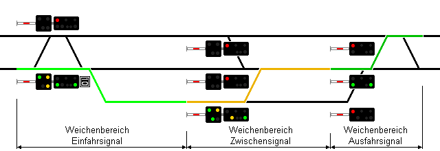 Weichenbereich